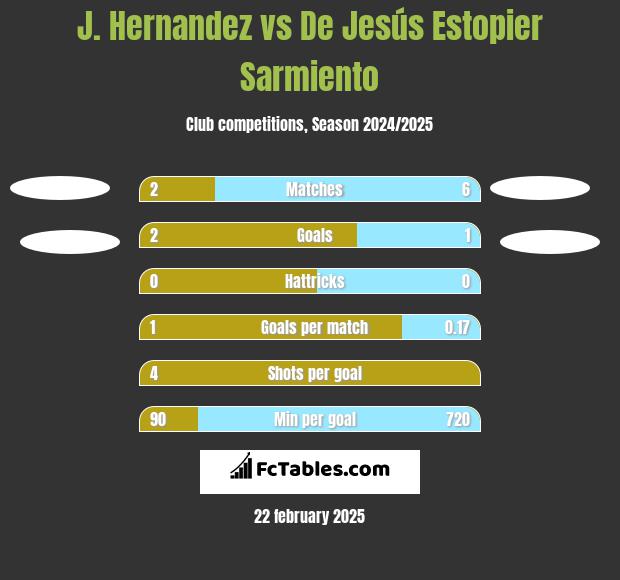 J. Hernandez vs De Jesús Estopier Sarmiento h2h player stats