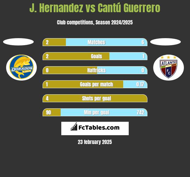 J. Hernandez vs Cantú Guerrero h2h player stats