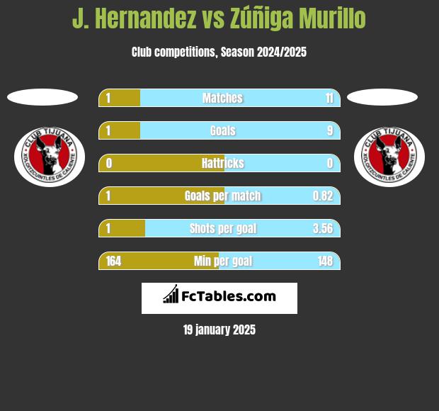 J. Hernandez vs Zúñiga Murillo h2h player stats