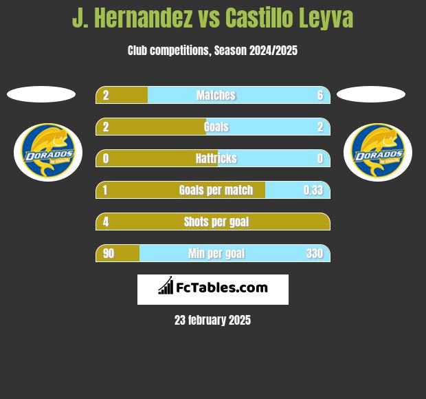 J. Hernandez vs Castillo Leyva h2h player stats