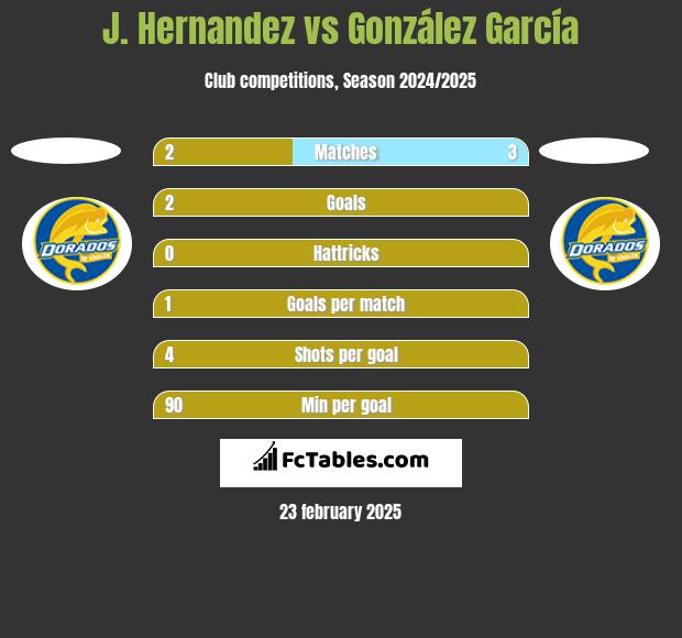 J. Hernandez vs González García h2h player stats