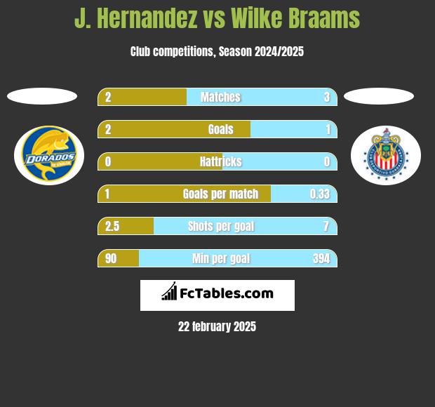 J. Hernandez vs Wilke Braams h2h player stats