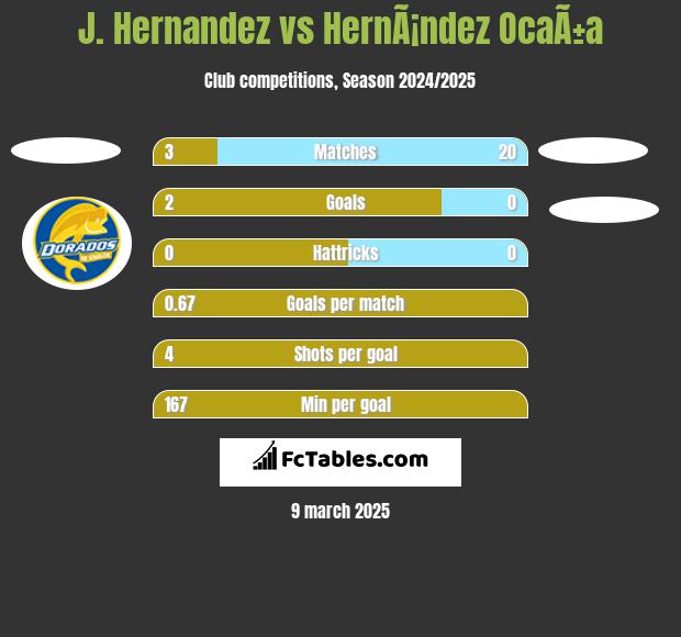 J. Hernandez vs HernÃ¡ndez OcaÃ±a h2h player stats