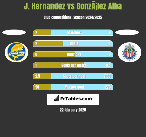 J. Hernandez vs GonzÃ¡lez Alba h2h player stats