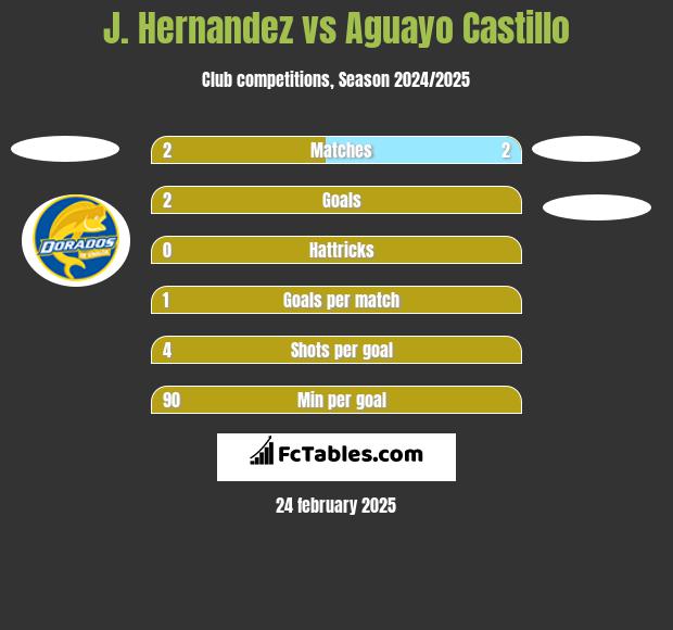 J. Hernandez vs Aguayo Castillo h2h player stats