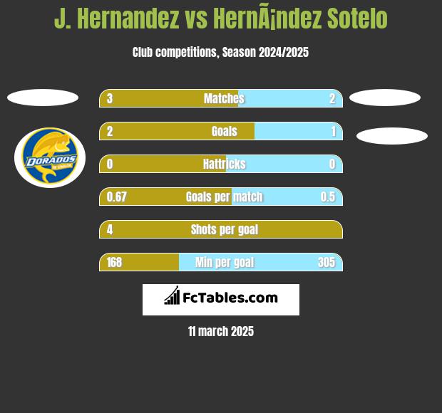 J. Hernandez vs HernÃ¡ndez Sotelo h2h player stats