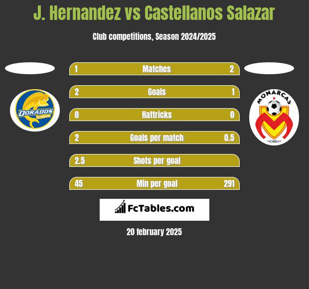 J. Hernandez vs Castellanos Salazar h2h player stats