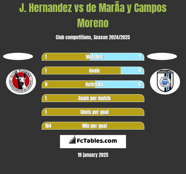 J. Hernandez vs de MarÃ­a y Campos Moreno h2h player stats