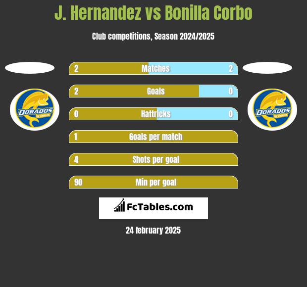 J. Hernandez vs Bonilla Corbo h2h player stats