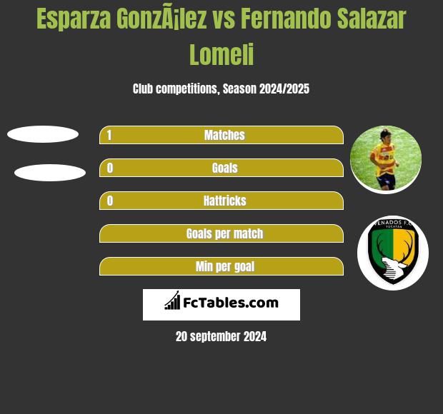 Esparza GonzÃ¡lez vs Fernando Salazar Lomeli h2h player stats