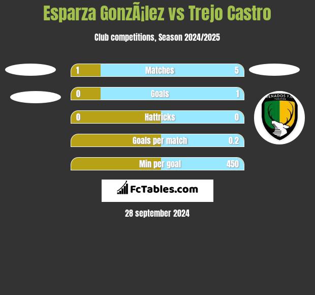 Esparza GonzÃ¡lez vs Trejo Castro h2h player stats