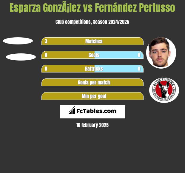 Esparza GonzÃ¡lez vs Fernández Pertusso h2h player stats