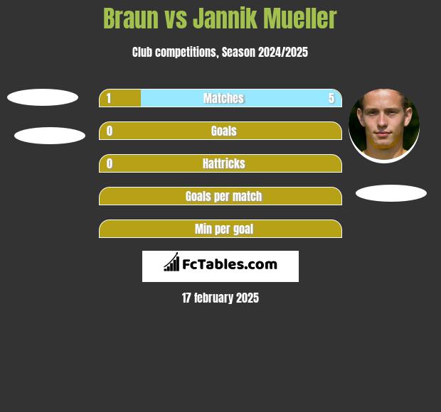 Braun vs Jannik Mueller h2h player stats