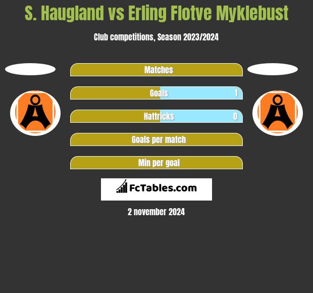 S. Haugland vs Erling Flotve Myklebust h2h player stats