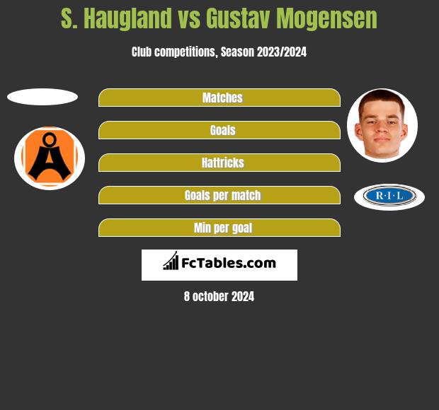 S. Haugland vs Gustav Mogensen h2h player stats