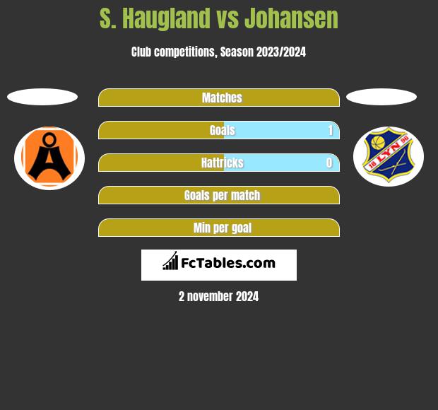 S. Haugland vs Johansen h2h player stats