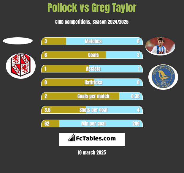 Pollock vs Greg Taylor h2h player stats