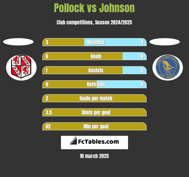 Pollock vs Johnson h2h player stats