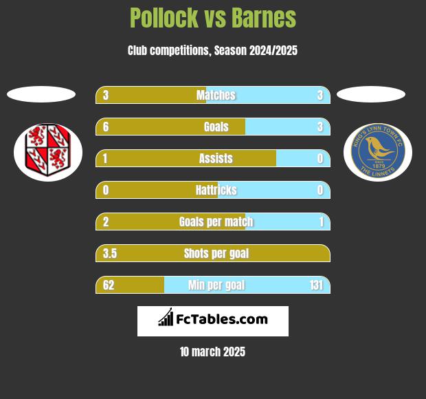 Pollock vs Barnes h2h player stats