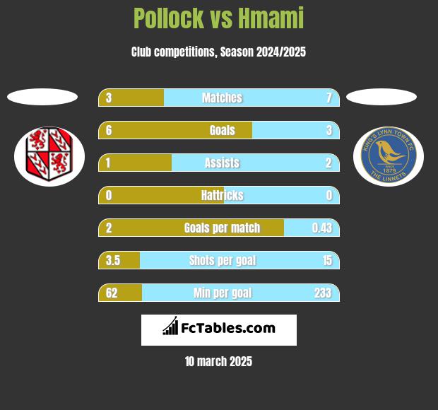 Pollock vs Hmami h2h player stats