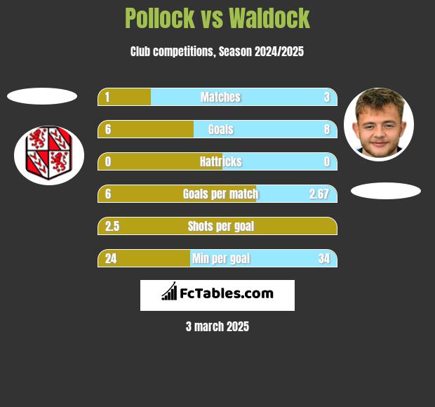 Pollock vs Waldock h2h player stats