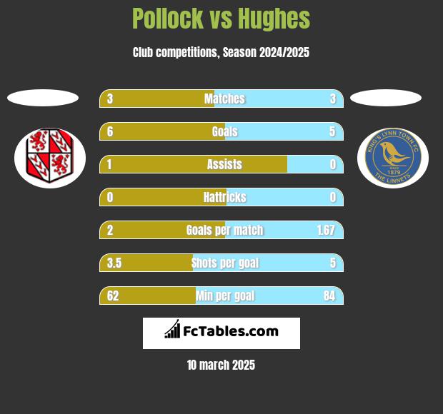 Pollock vs Hughes h2h player stats