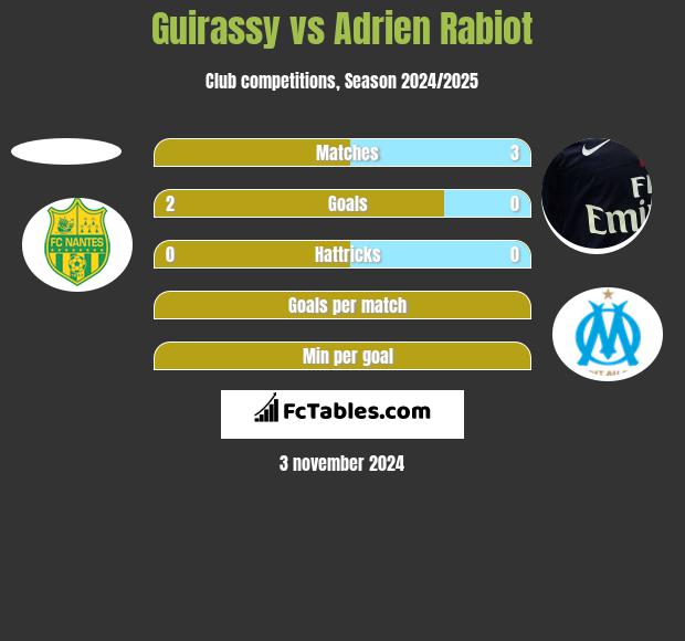 Guirassy vs Adrien Rabiot h2h player stats