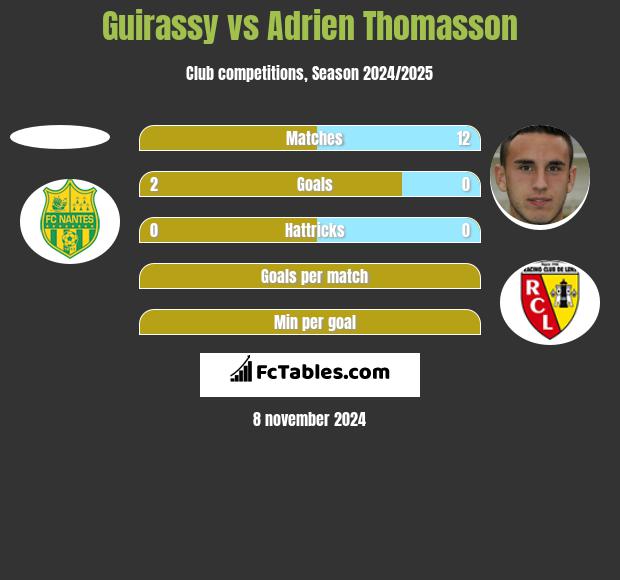 Guirassy vs Adrien Thomasson h2h player stats