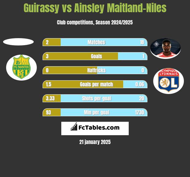 Guirassy vs Ainsley Maitland-Niles h2h player stats