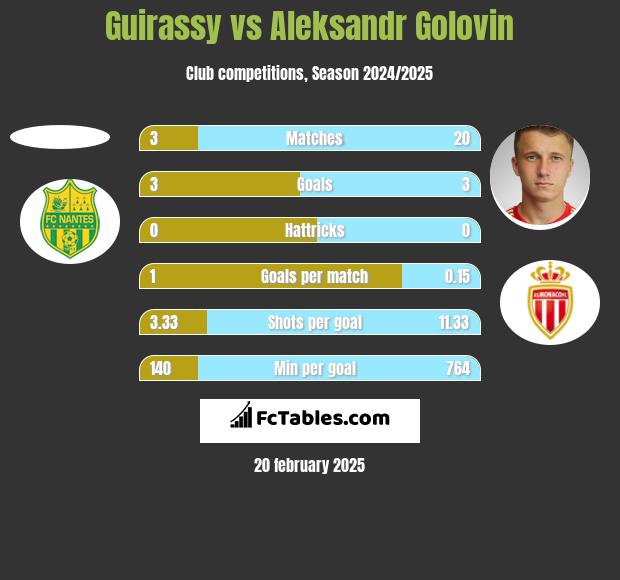 Guirassy vs Aleksandr Gołowin h2h player stats