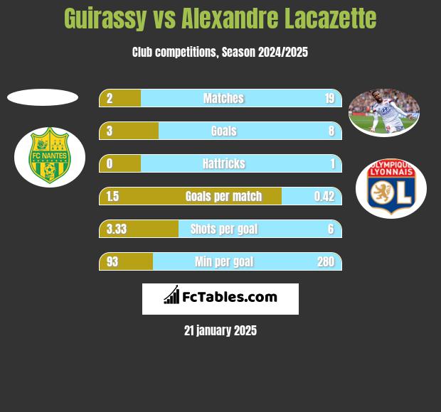 Guirassy vs Alexandre Lacazette h2h player stats