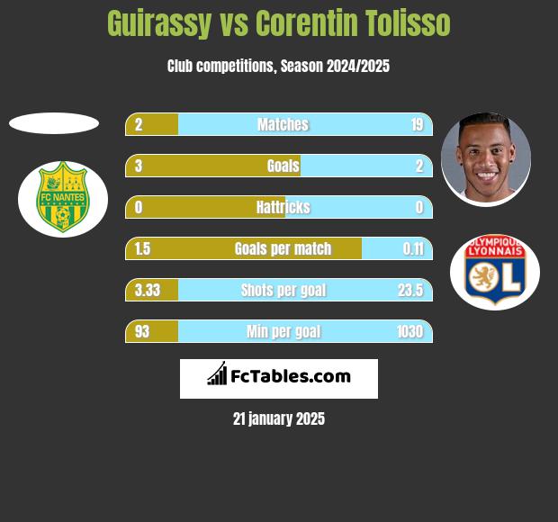 Guirassy vs Corentin Tolisso h2h player stats