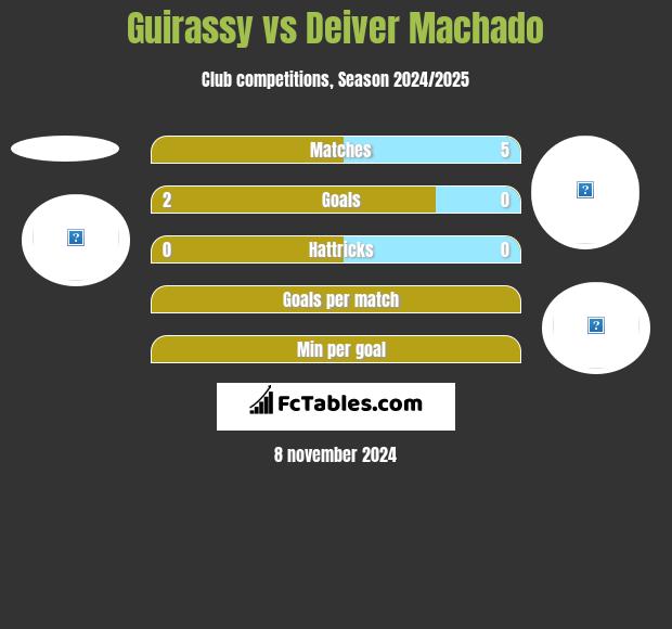 Guirassy vs Deiver Machado h2h player stats