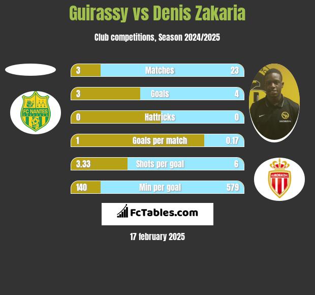 Guirassy vs Denis Zakaria h2h player stats