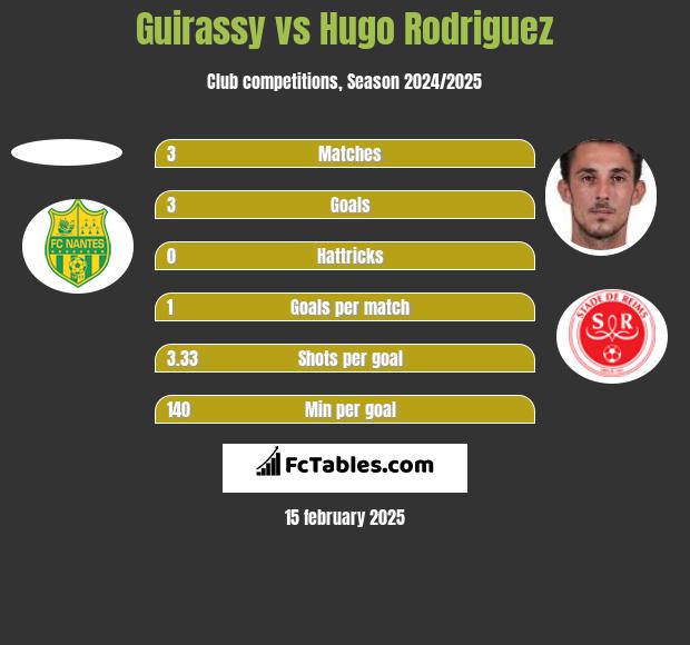 Guirassy vs Hugo Rodriguez h2h player stats