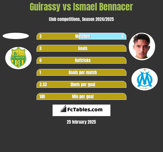 Guirassy vs Ismael Bennacer h2h player stats