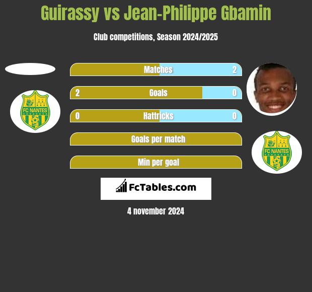 Guirassy vs Jean-Philippe Gbamin h2h player stats