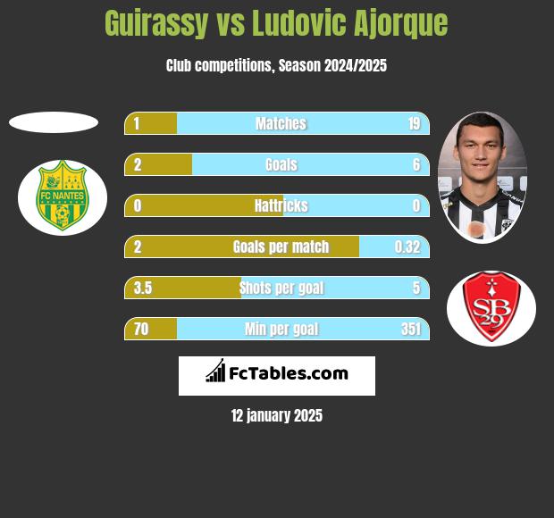 Guirassy vs Ludovic Ajorque h2h player stats