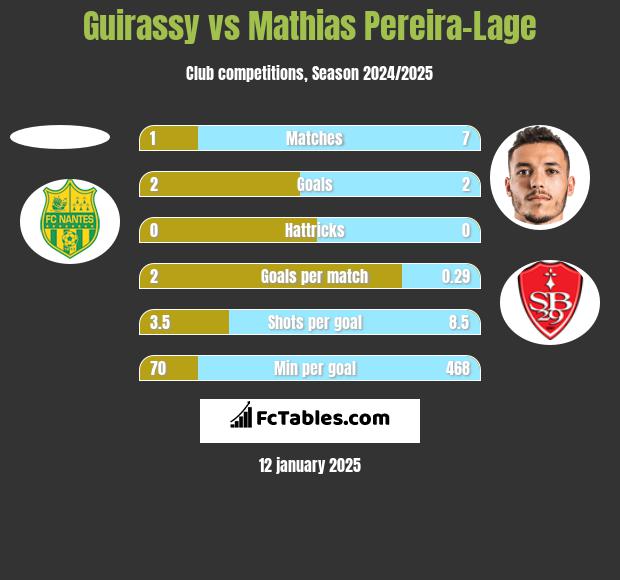 Guirassy vs Mathias Pereira-Lage h2h player stats