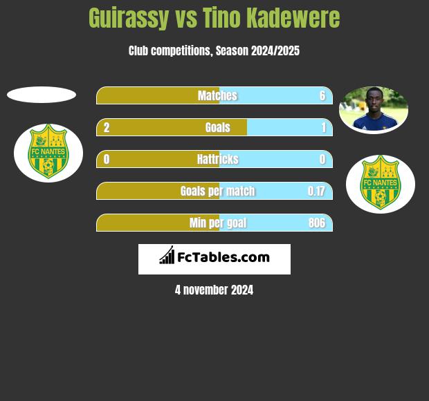 Guirassy vs Tino Kadewere h2h player stats