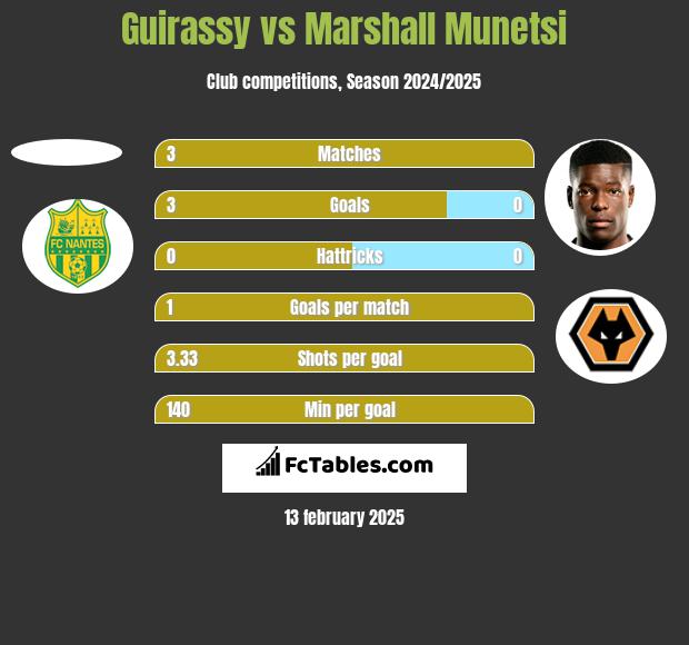 Guirassy vs Marshall Munetsi h2h player stats