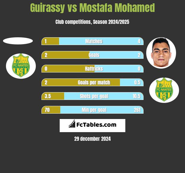 Guirassy vs Mostafa Mohamed h2h player stats