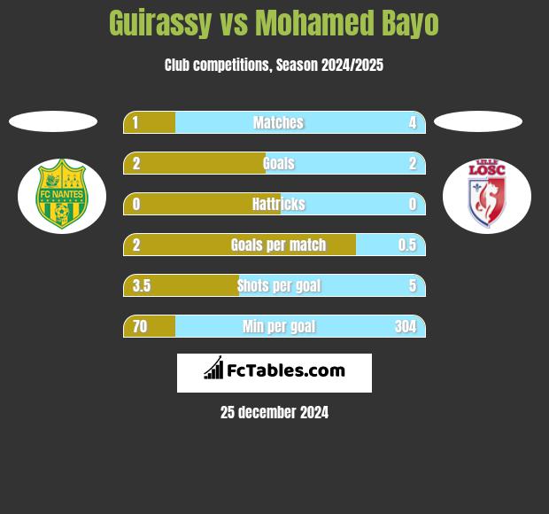 Guirassy vs Mohamed Bayo h2h player stats