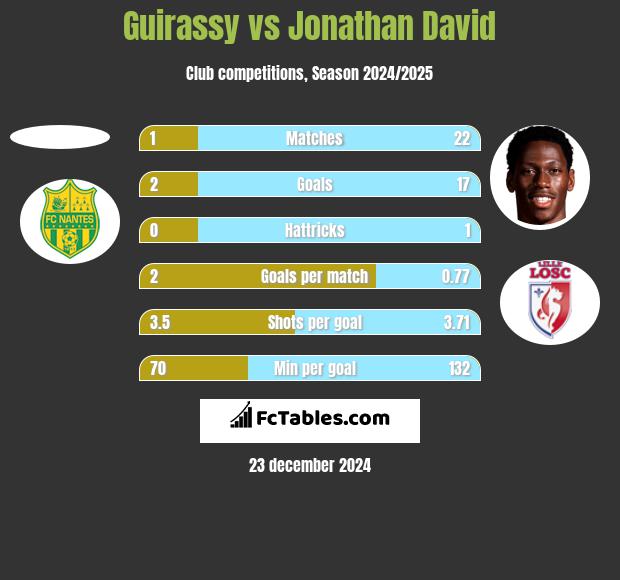 Guirassy vs Jonathan David h2h player stats