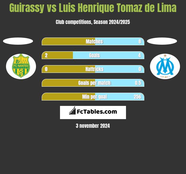 Guirassy vs Luis Henrique Tomaz de Lima h2h player stats