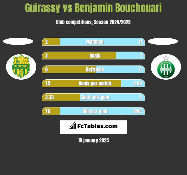 Guirassy vs Benjamin Bouchouari h2h player stats