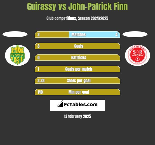 Guirassy vs John-Patrick Finn h2h player stats