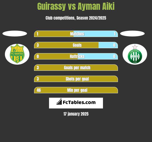 Guirassy vs Ayman Aiki h2h player stats