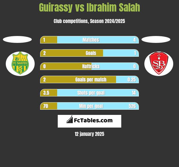 Guirassy vs Ibrahim Salah h2h player stats