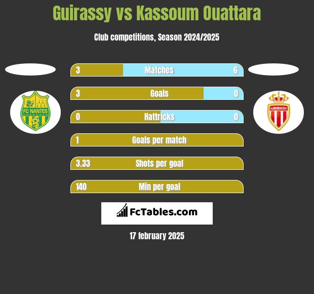 Guirassy vs Kassoum Ouattara h2h player stats